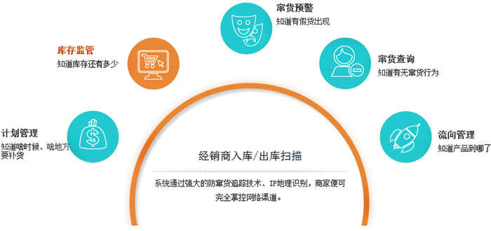 以防偽標(biāo)簽為載體，對(duì)單個(gè)產(chǎn)品賦身份碼，實(shí)現(xiàn)產(chǎn)品全周期管理